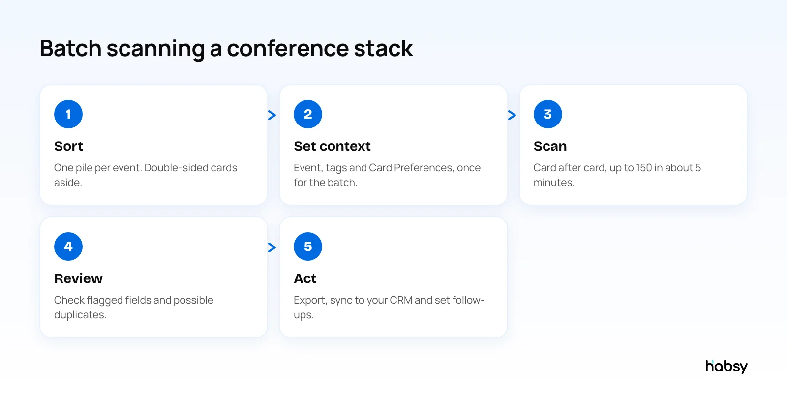 Five steps to batch scan a stack of business cards: sort, set context, scan, review, act