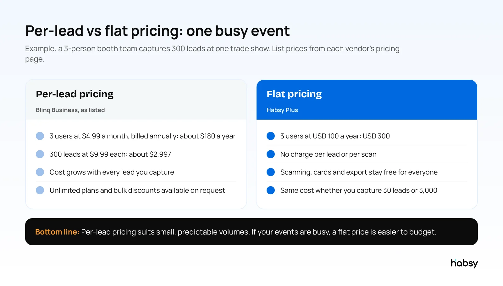 Per-lead pricing compared with Habsy flat pricing for a 3-person team capturing 300 leads