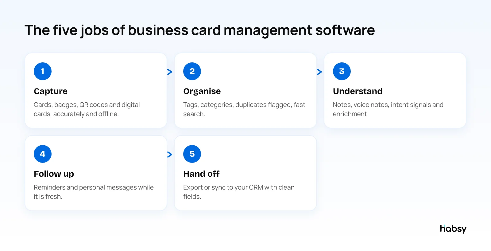 Five stages of business card management software: capture, organise, understand, follow up, hand off