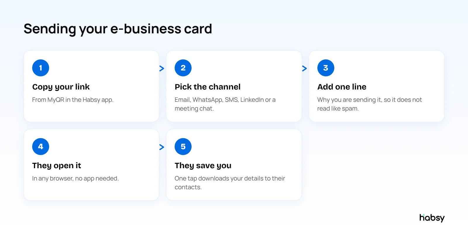 Five steps to send an e-business card by email, WhatsApp or SMS