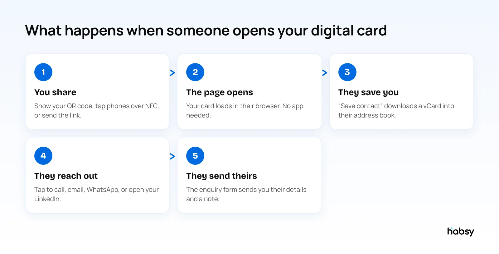 What happens when someone opens a digital business card: share, open, save, reach out, send theirs