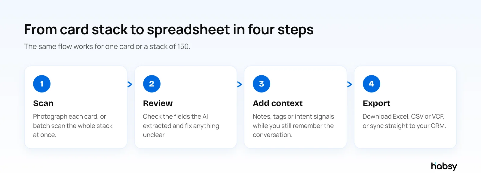 Four steps to scan business cards to Excel: scan, review, add context, export