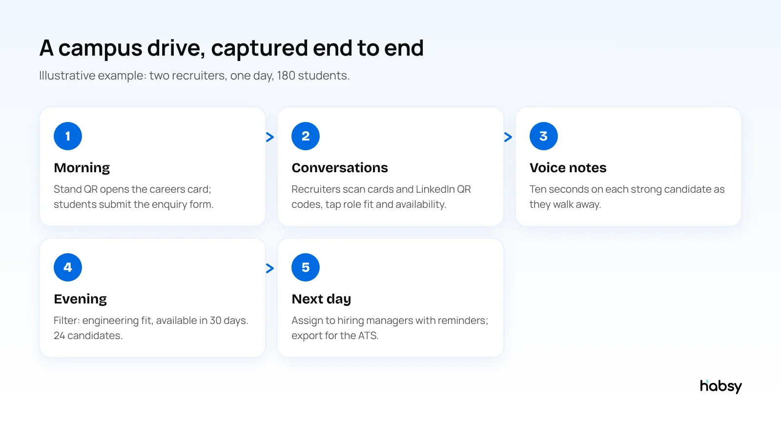 A campus recruitment drive captured end to end with Habsy