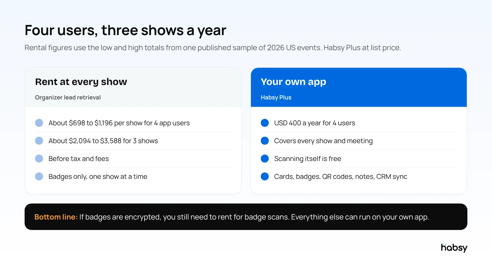 Cost of renting lead retrieval at three shows compared with Habsy Plus for four users