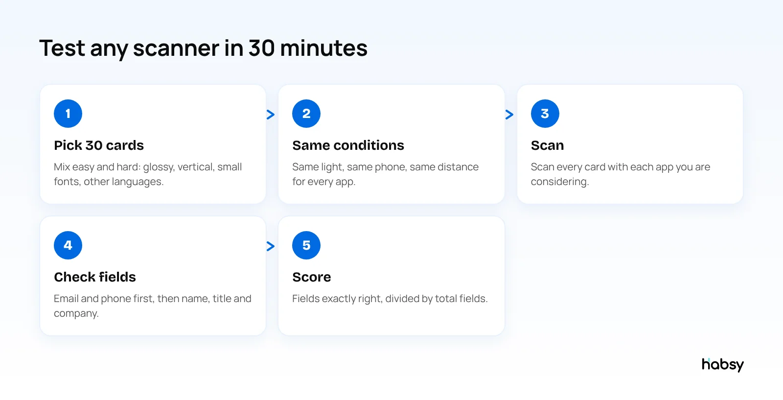 Five steps to test business card scanner accuracy yourself