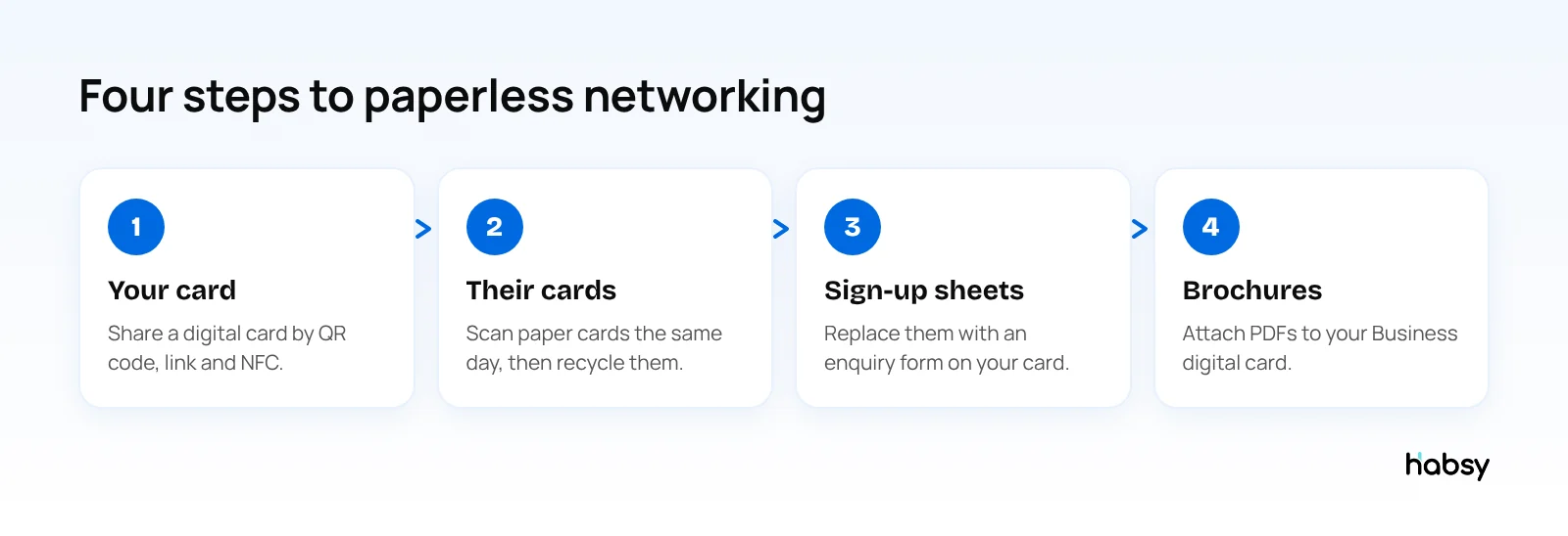 Four steps to paperless networking: your card, their cards, sign-up sheets, brochures