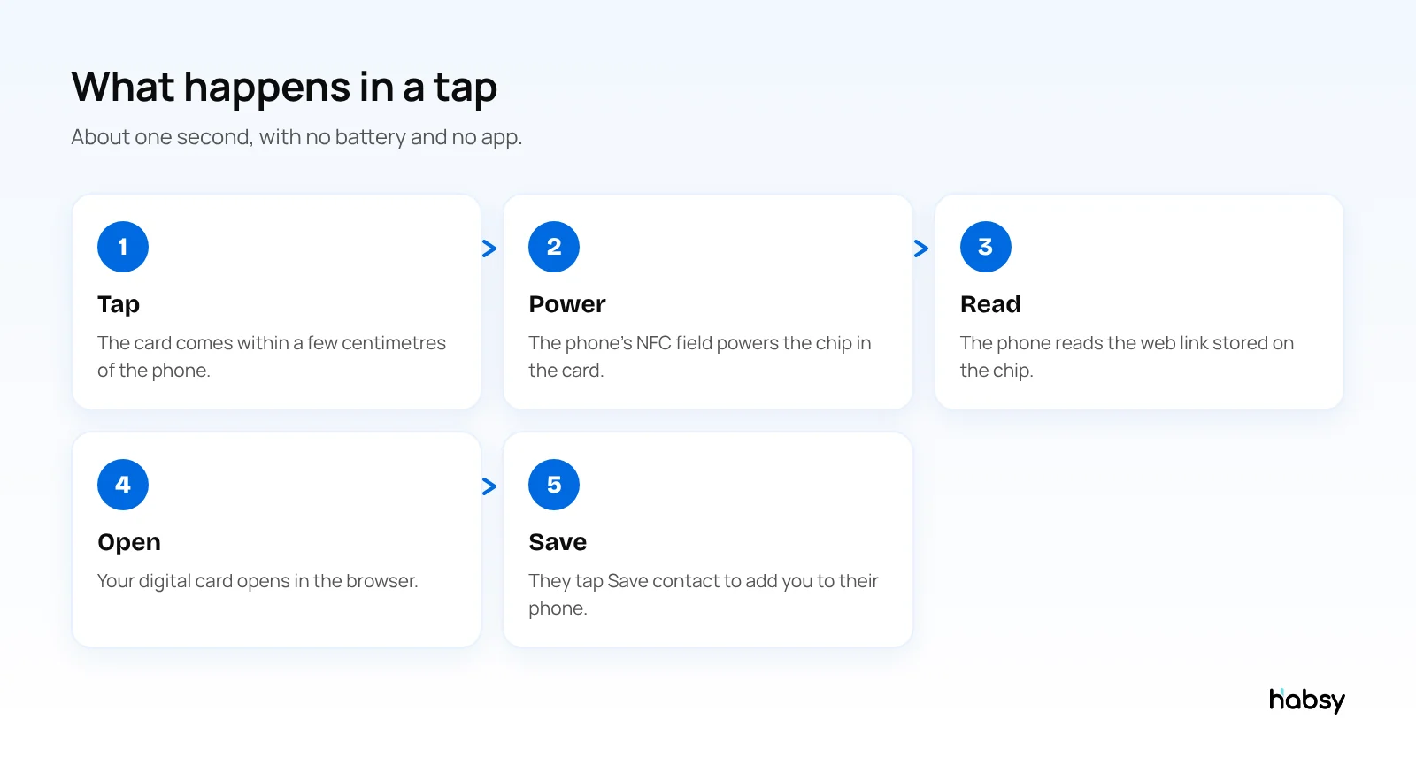 What happens when you tap a smart NFC business card on a phone