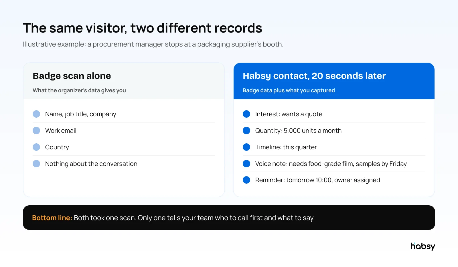 A badge scan alone compared with a Habsy contact that includes intent signals, a voice note and a reminder