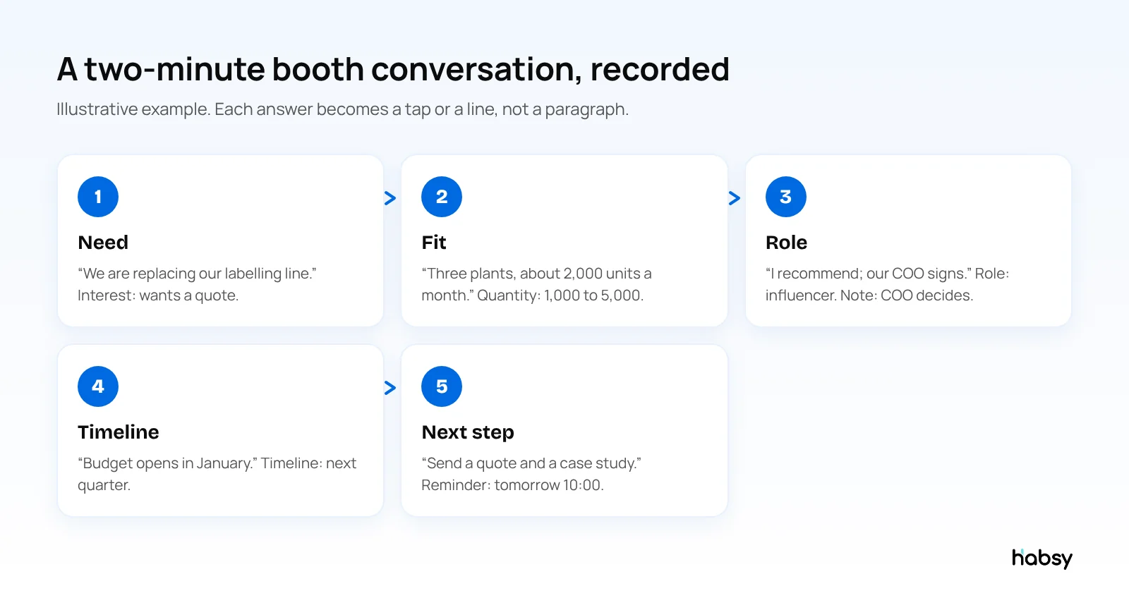 A two-minute booth conversation turned into intent signals, a note and a reminder