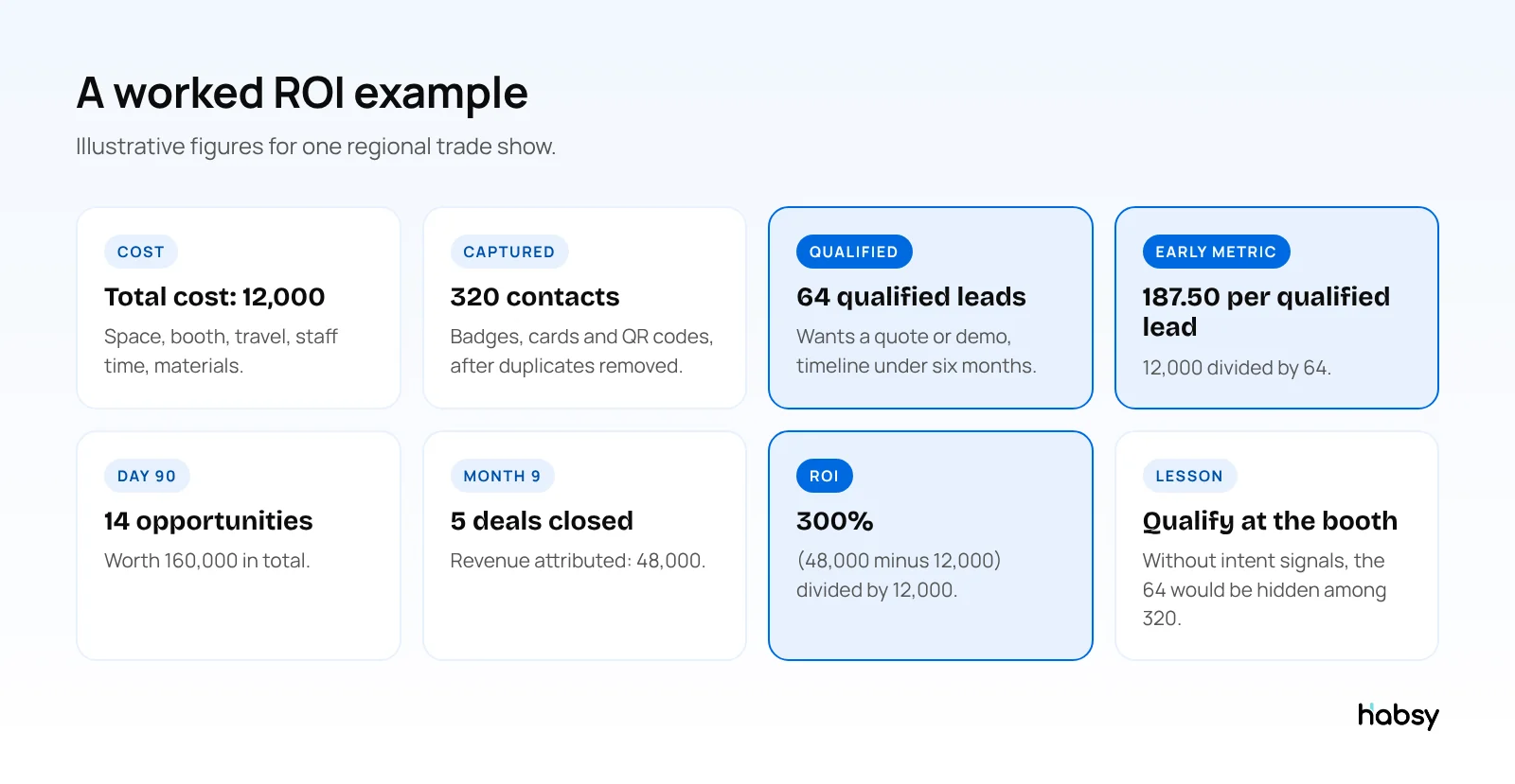A worked trade show ROI example: cost, contacts, qualified leads, cost per qualified lead, opportunities, revenue and ROI