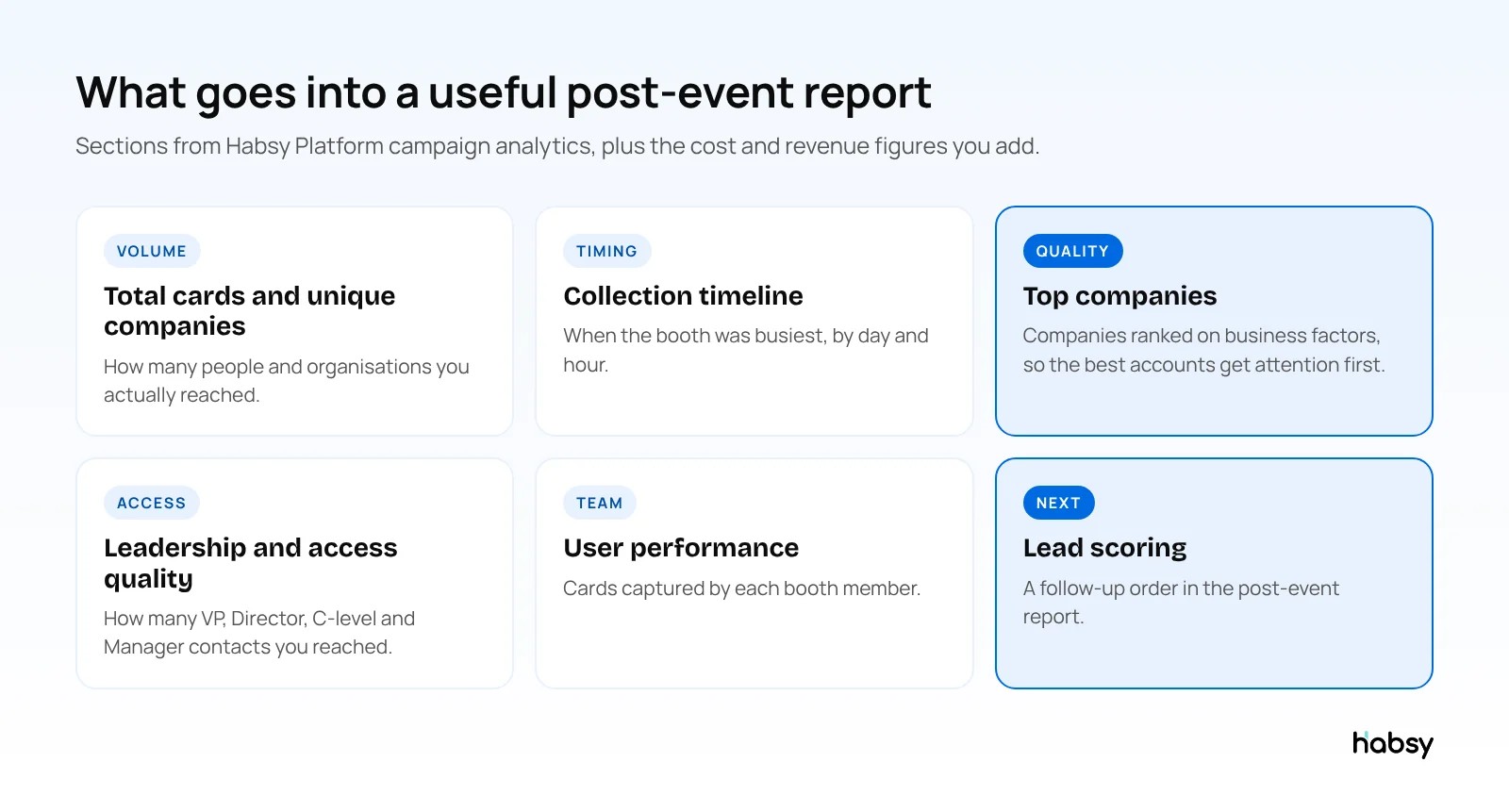 Sections of a post-event report: total cards, unique companies, collection timeline, top companies, leadership access, user performance, lead scoring