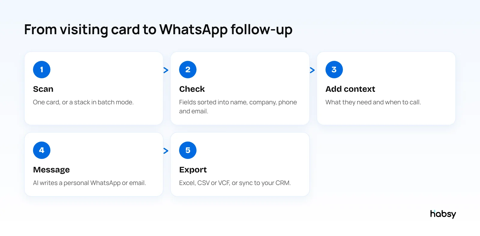 From a scanned visiting card to a WhatsApp follow-up