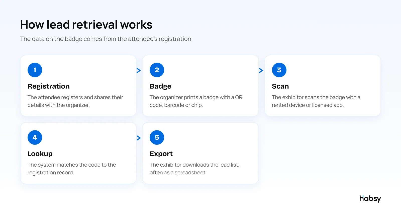 How lead retrieval works: registration, badge, scan, lookup, export